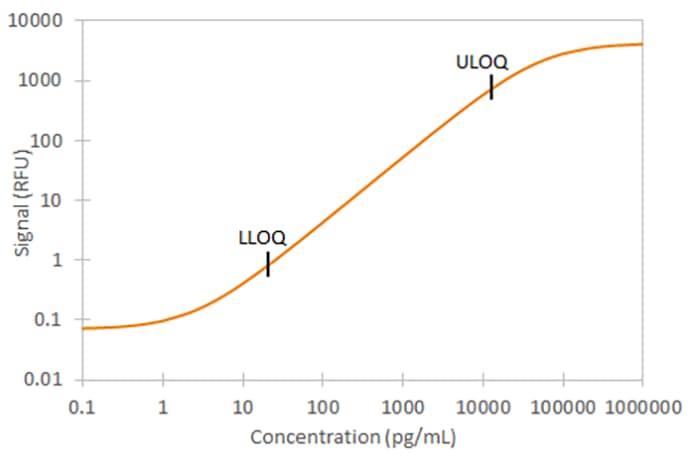 Simple Plex Human TIMP-2 Assay Standard Curve