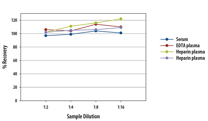 Simple Plex Human Nectin-2 Assay Linearity