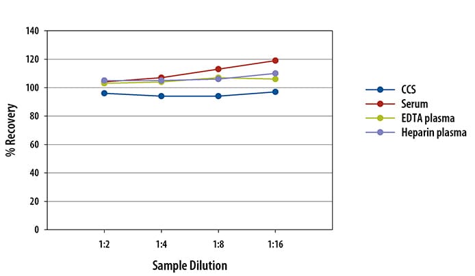 Simple Plex Human Perforin Assay Linearity