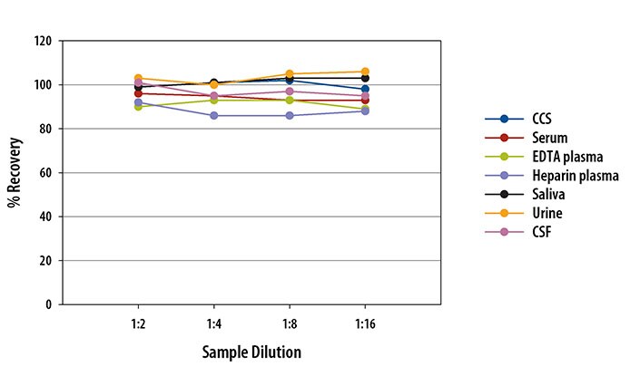 Simple Plex Human uPAR Assay Linearity