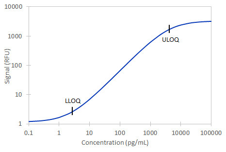 Simple Plex Human Cystatin C Assay Standard Curve