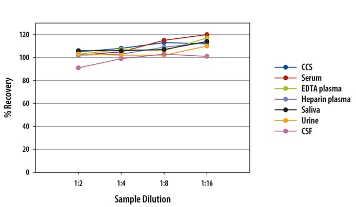 Simple Plex Human Cystatin C Assay Linearity