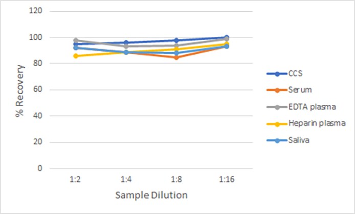 Human UCH-L1 Ella Assay