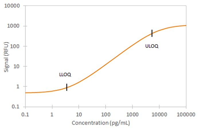 Simple Plex Human CD40 Ligand Assay Standard Curve