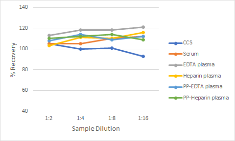 Simple Plex Human CD40 Ligand Assay Linearity