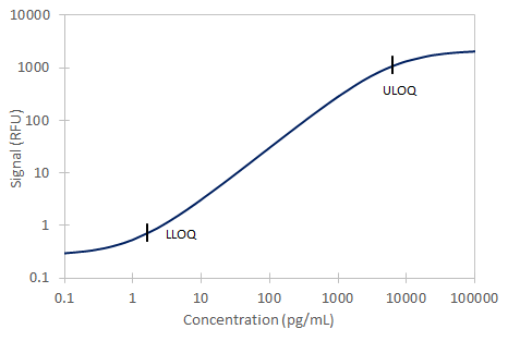Simple Plex Discovery TFPI Ella Assay