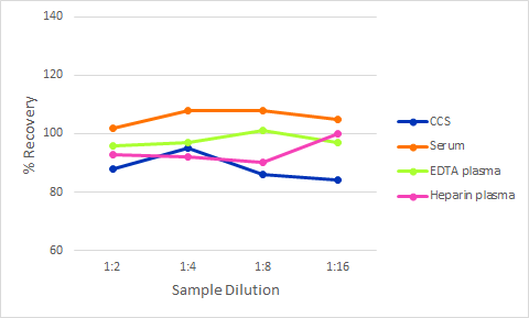 Simple Plex Discovery TFPI Ella Assay
