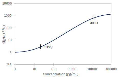 Simple Plex Discovery Galectin-9 Ella Assay