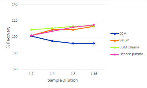 Simple Plex Discovery Galectin-9 Ella Assay