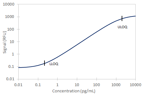 Simple Plex Discovery TSLP Ella Assay
