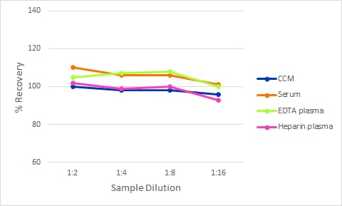 Simple Plex Discovery TSLP Ella Assay