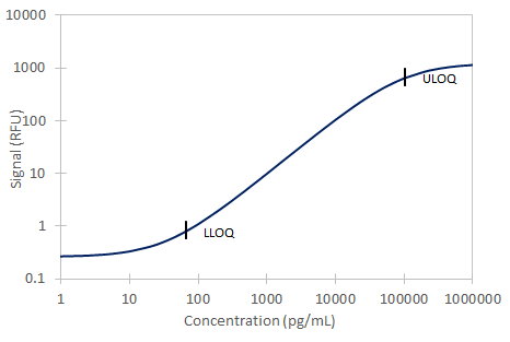 Simple Plex Discovery Human TfR Ella Assay