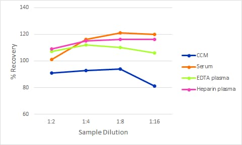 Simple Plex Discovery TfR Ella Assay