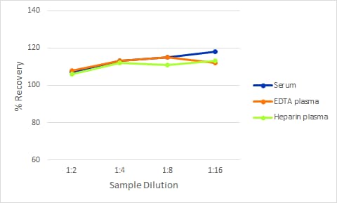 Simple Plex Human/Mouse/Rat GDF-8 Ella Assay