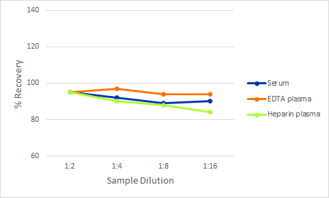 Simple Plex Human/Mouse/Rat GDF-8 Ella Assay