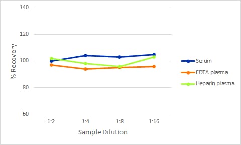 Simple Plex Human/Mouse/Rat GDF-8 Ella Assay