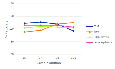 Simple Plex Human Neutophil Elastase/ELA2 Ella Assay