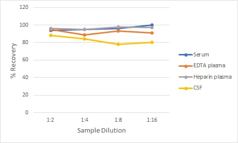 Simple Plex Human Phospho-Tau 217 Assay Linearity