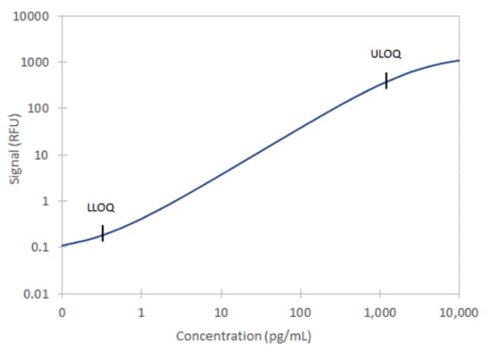 Simple Plex Human Phospho-Tau 217 Assay Standard Curve