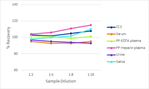 Simple Plex Human GRO alpha  Ella Assay