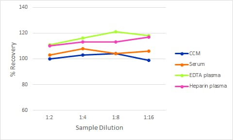 Simple Plex Discovery Human Thrombomodulin Ella Assay
