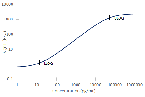 Simple Plex Discovery Human CD155/PVR Ella Assay
