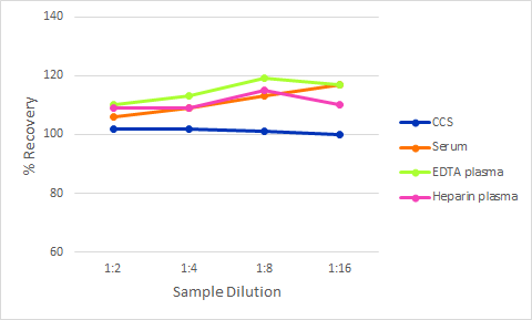 Simple Plex Discovery Human CD155/PVR Ella Assay
