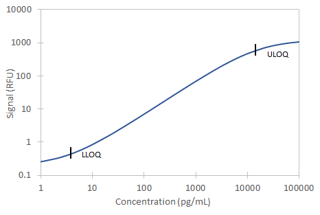 Simple Plex Discovery Human MBL Ella Assay