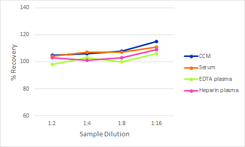 Simple Plex Discovery Human MBL Ella