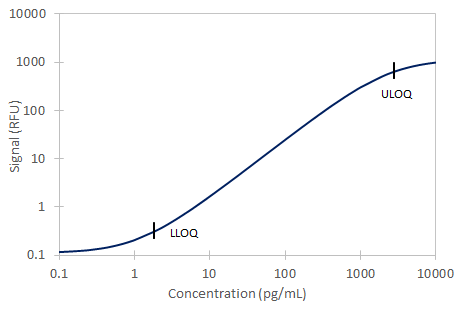 Simple Plex Discovery Human IL-3 Ella Assay