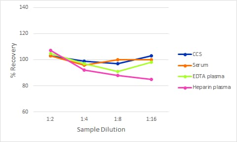 Simple Plex Discovery Human IL-3 Ella Assay