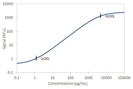 Simple Plex Discovery Human Coagulation Factor III/Tissue Factor Ella Assay