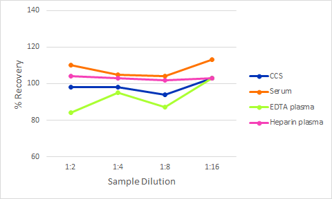 Simple Plex Discovery Human Coagulation Factor III/Tissue Factor Ella Assay