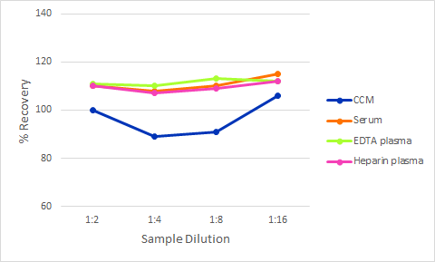 Simple Plex Discovery Human CD28 Ella Assay