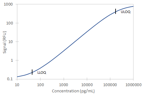 Simple Plex Discovery Human CD28 Ella Assay
