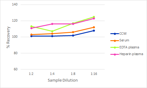 Simple Plex Discovery Human Spinesin Ella Assay