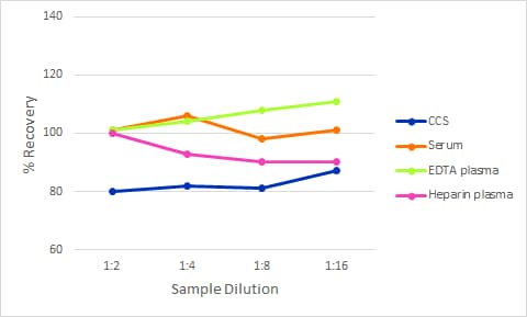 Simple Plex Discovery Human Complement Factor D Assay Linearity