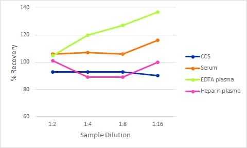 Simple Plex Discovery Human PD-1 Ella Assay