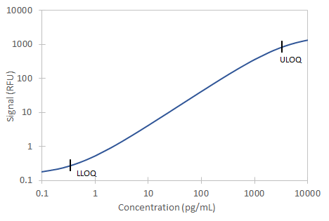 Simple Plex Discovery Human IL-16 Ella Assay