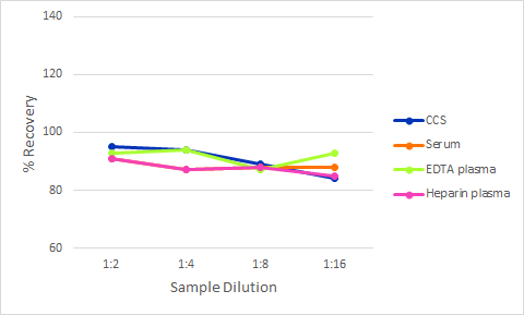 Simple Plex Discovery Human IL-16 Ella Assay