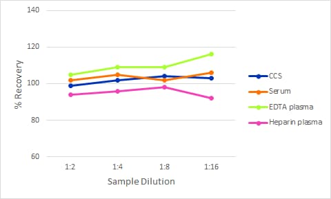 Simple Plex Discovery Human Nectin-4 Ella Assay