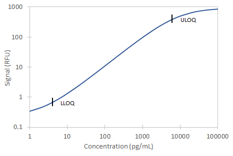 Simple Plex Discovery Human Nectin-4 Ella Assay