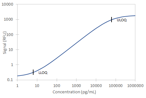 Simple Plex Discovery Human Galectin-1 Ella Assay