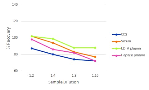Simple Plex Discovery Human Galectin-1 Ella Assay