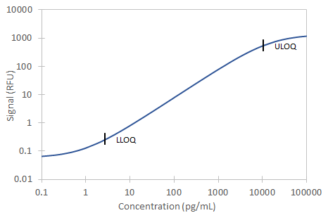 Simple Plex Discovery Human PDGF-AB Ella Assay