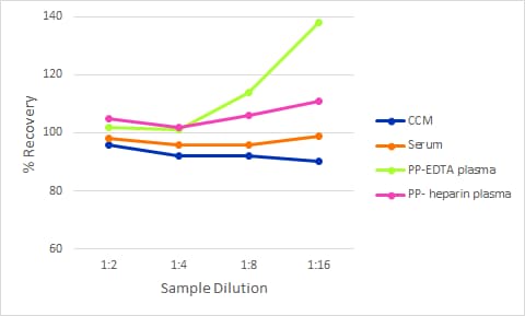 Simple Plex Discovery Human PDGF-AB Ella Assay
