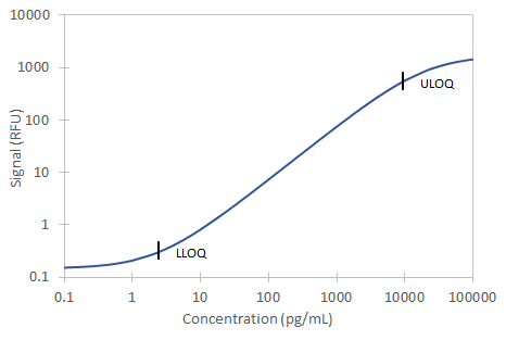 Simple Plex Discovery Human DLL1 Ella Assay