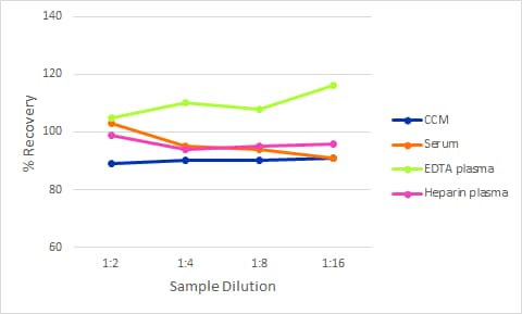 Simple Plex Discovery Human DLL1 Ella Assay