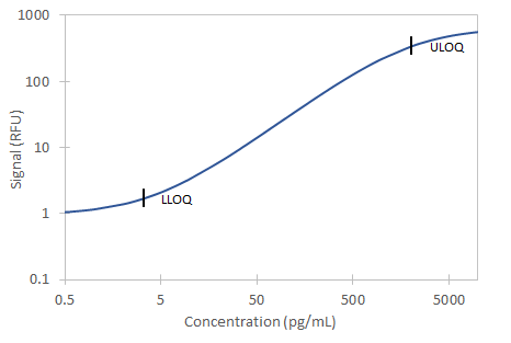 Simple Plex Discovery Human Pancreatic Polypeptide/PP Ella Assay
