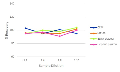 Simple Plex Discovery Human Pancreatic Polypeptide/PP Ella Assay